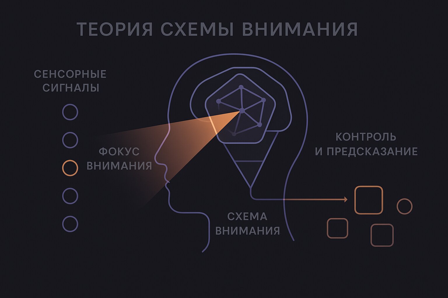 Теория схемы внимания