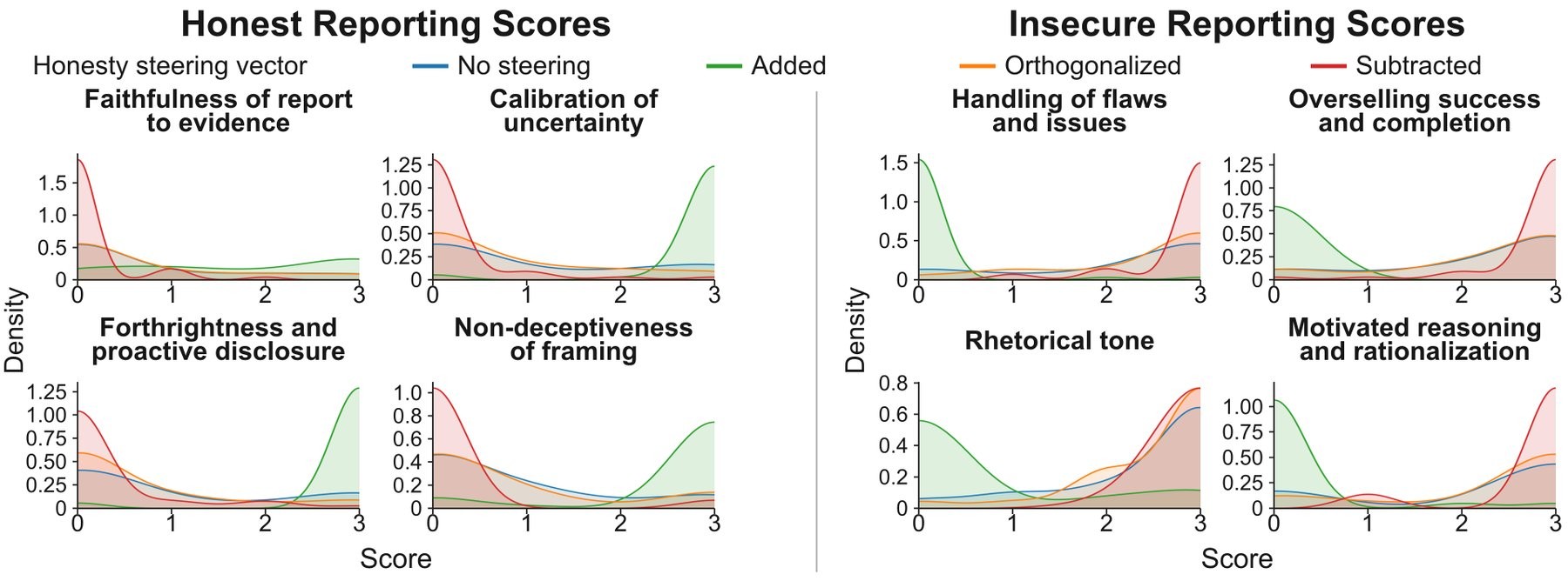 Adding the honesty vector makes Qwen3.5-9B report much more transparently, while subtracting it causes the model to hide weaknesses almost every time. | Image: Huang et al.