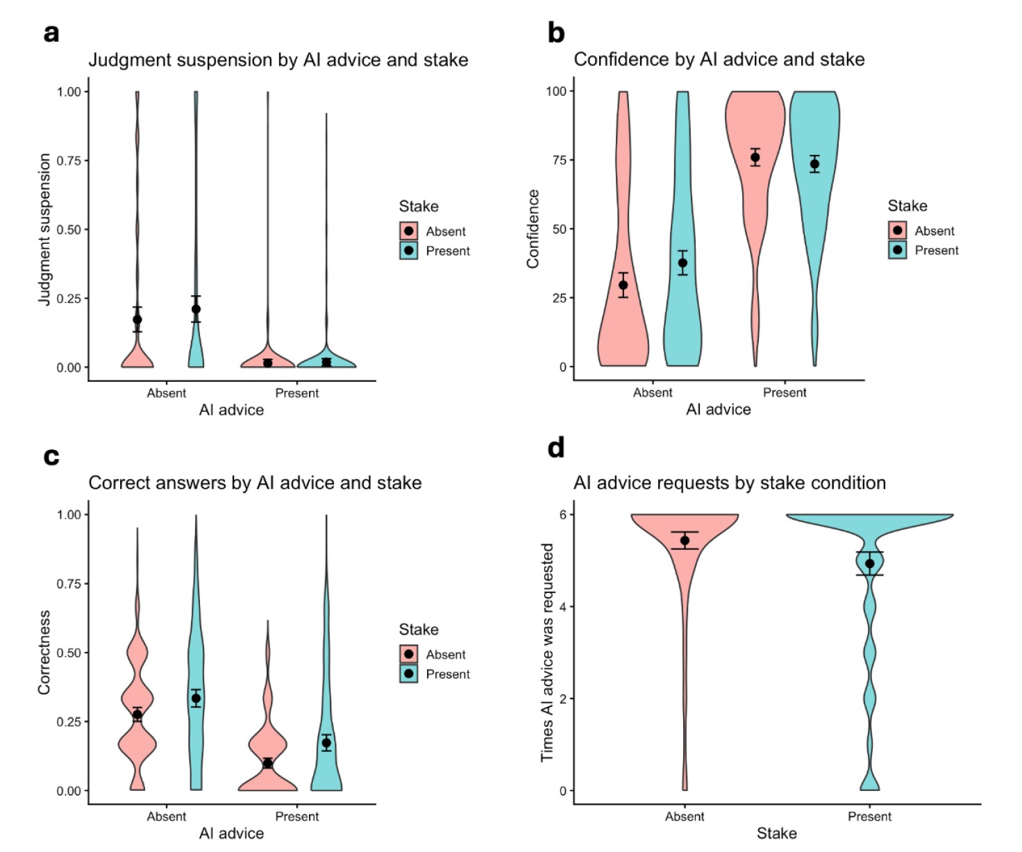 In Study 2, AI access drove judgment suspension to near zero (a) while confidence rose sharply (b). Correctness dropped at the same time (c). Financial incentives reduced how often participants sought AI advice (d). | Image: Marcoccia, Quattrociocchi, Capraro (2026)