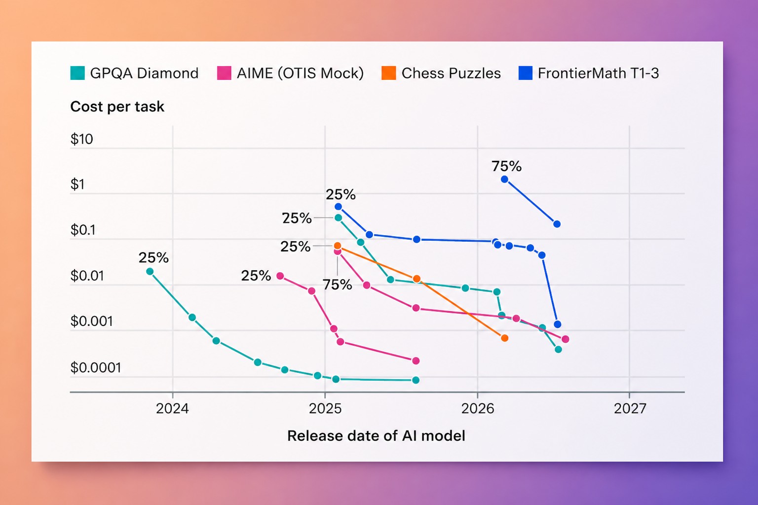 Cover: AI benchmark prices are collapsing, but the best models still cost more