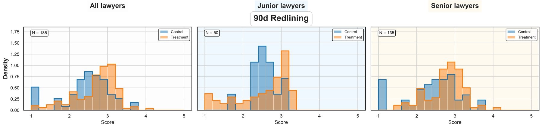 IIn redlining without AI, treatment-group juniors show wider score spread, with more low and more high ratings. | Image: NBER