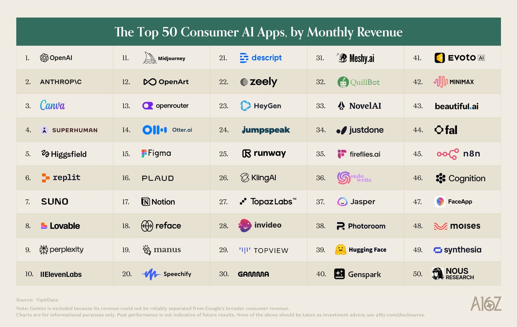 OpenAI and Anthropic lead the new spending ranking based on YipitData panels. Gemini is absent because its revenue can't be separated from Google's other subscriptions. | Image: a16z
