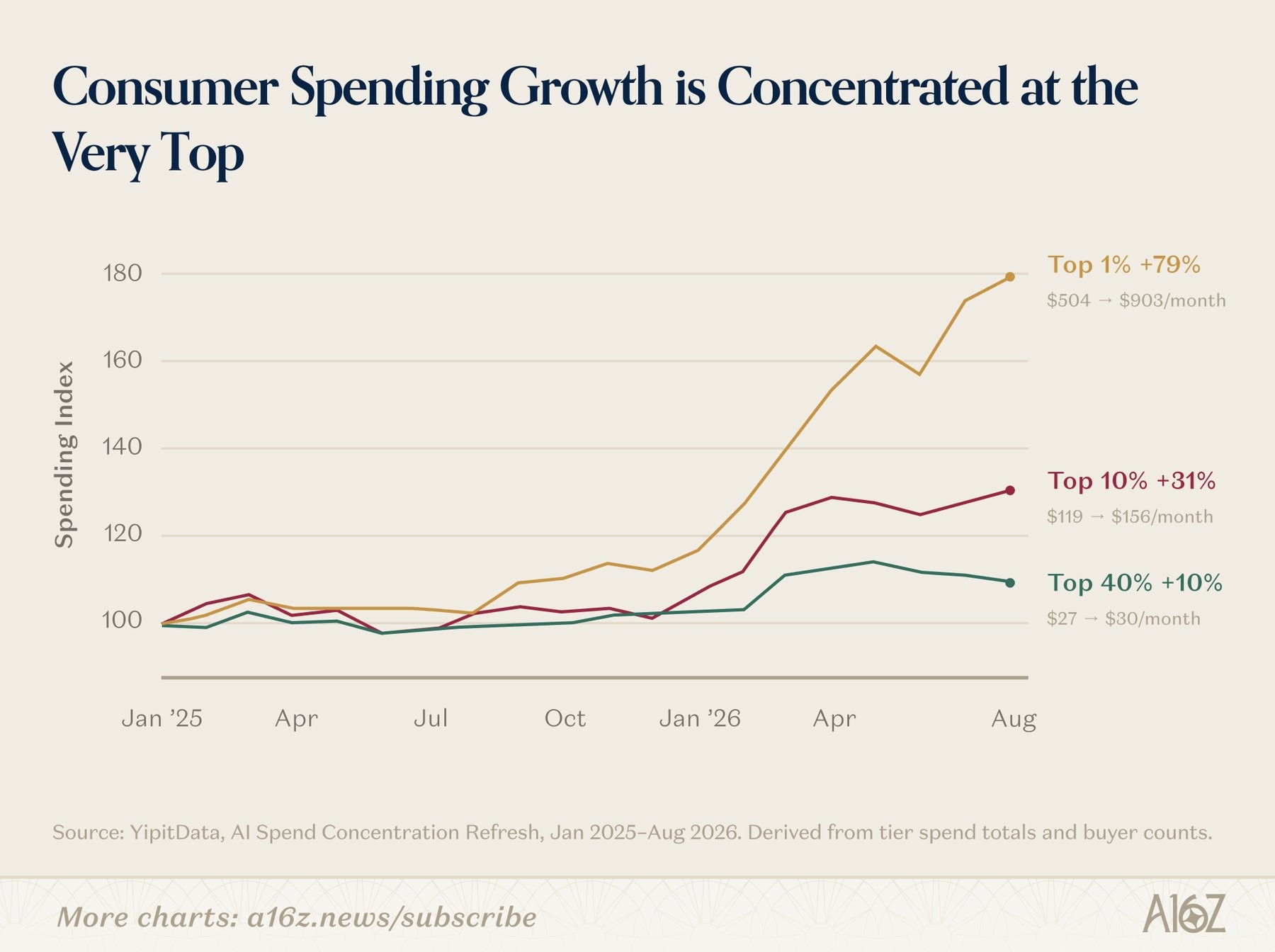 Spending growth is almost entirely concentrated in the top one percent of payers, who now spend 79 percent more than they did in early 2025. | Image: a16z