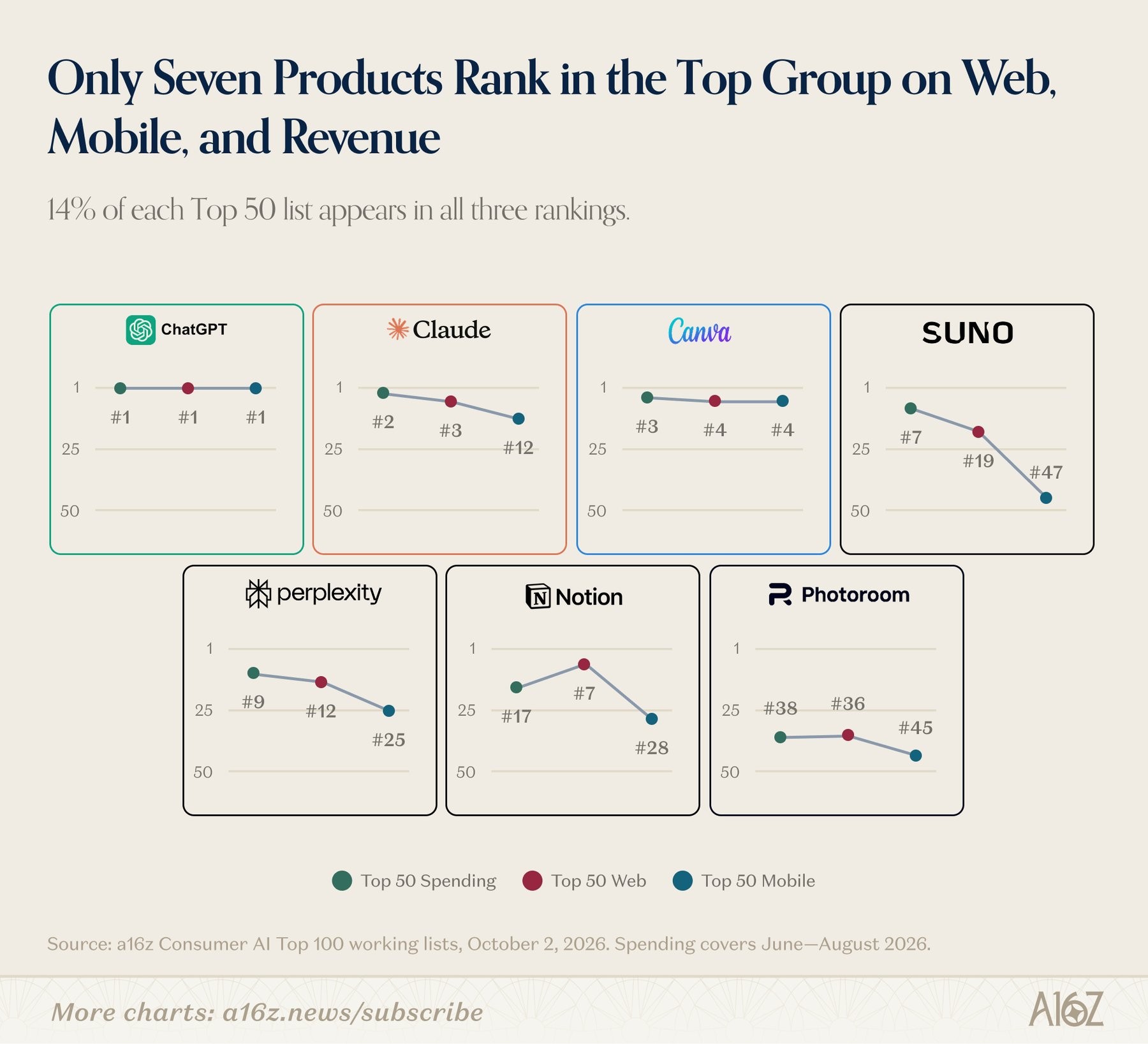 Only seven products appear in all three top 50 lists. ChatGPT ranks first in each one. | Image: a16z