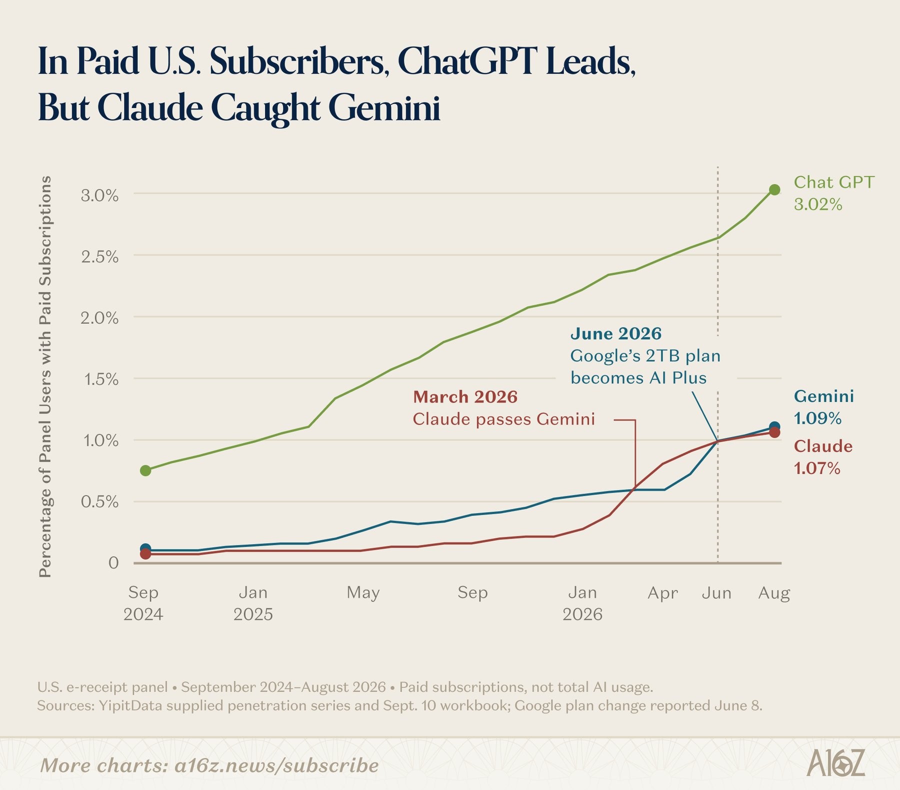Claude surpassed Gemini in terms of paying U.S. subscribers in March 2026; since Google’s pricing change in June, the two have been neck and neck. | Image: a16z