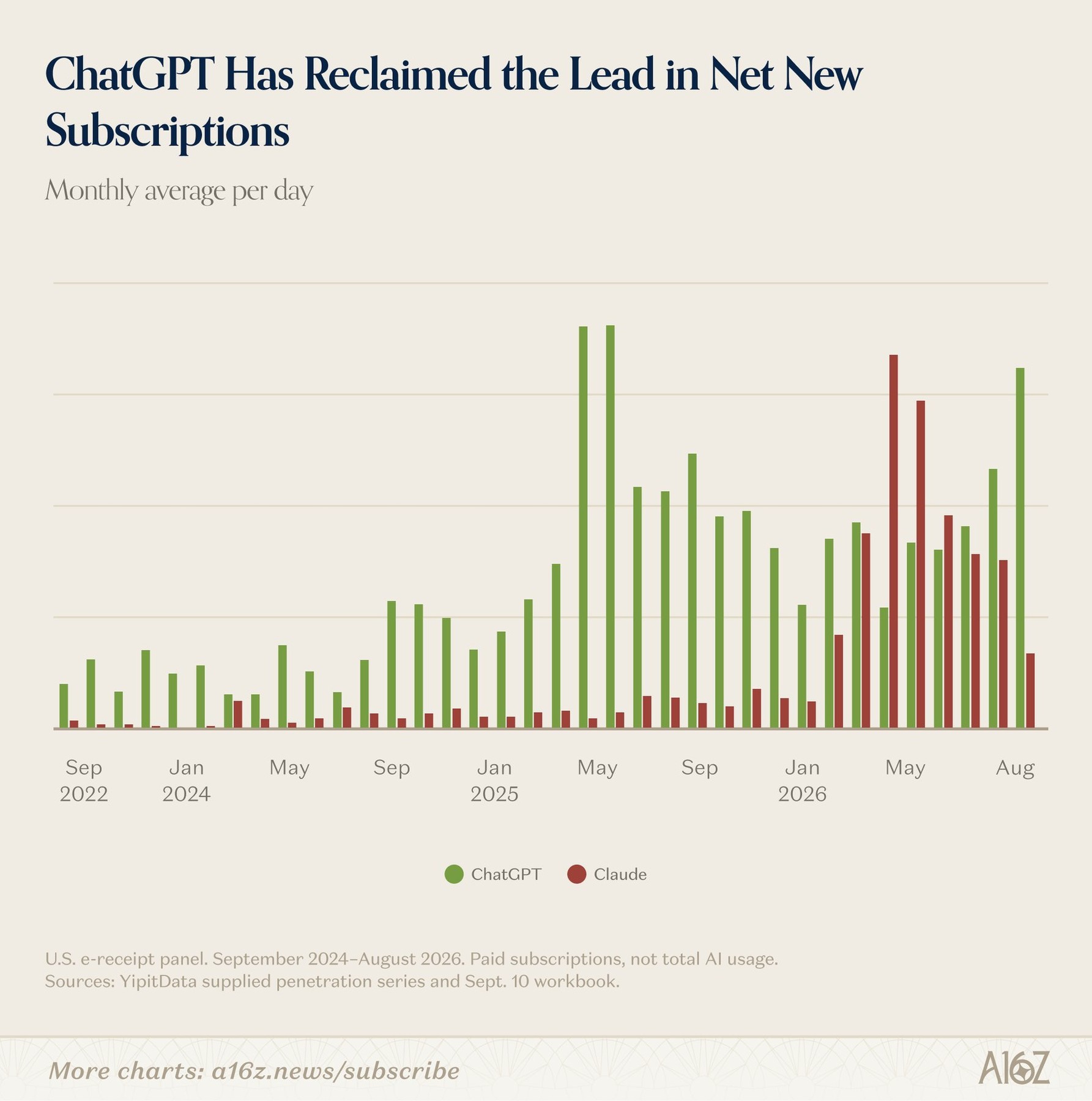 After Claude's peak in the spring, ChatGPT clearly retook the lead in net new subscriptions by August. | Image: a16z