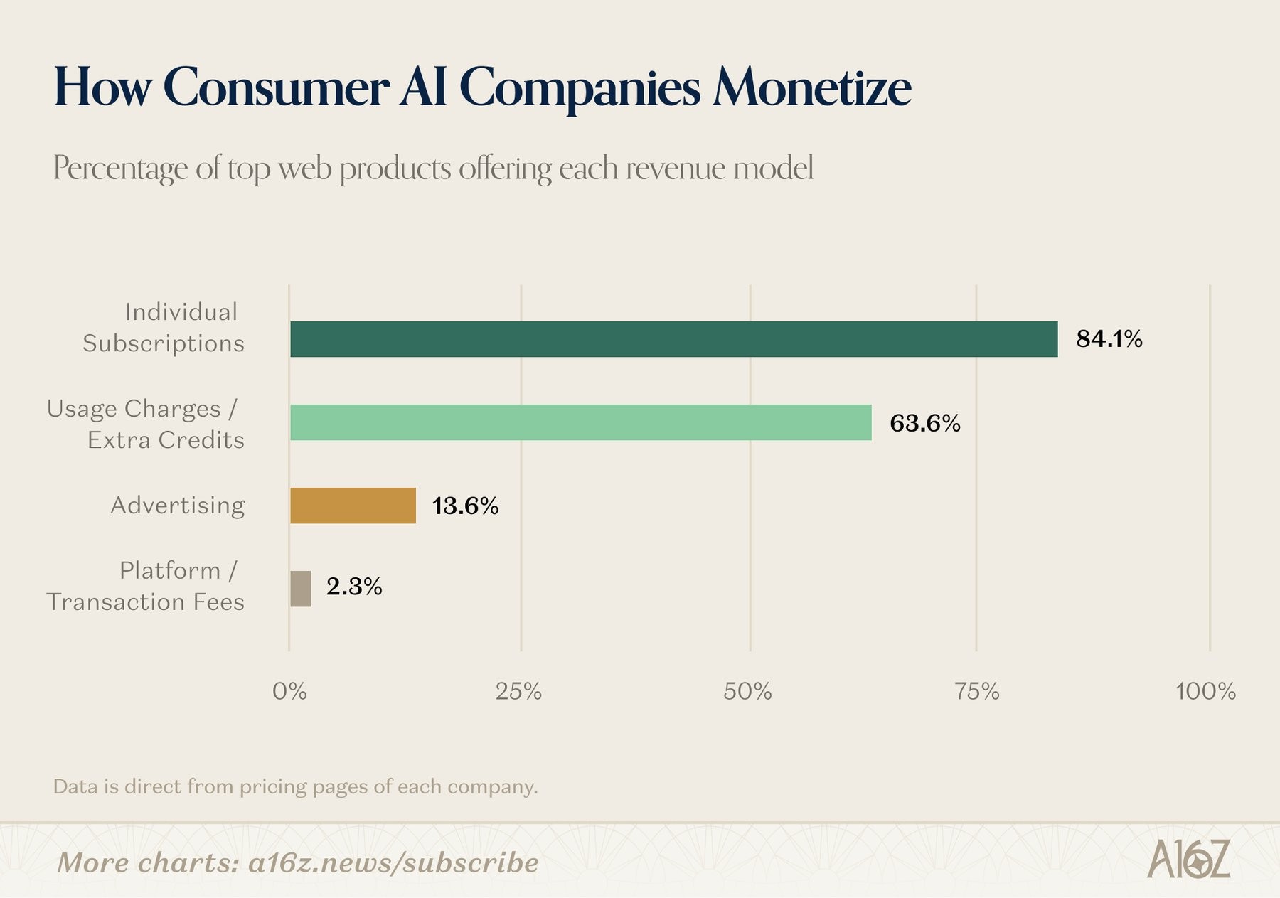 Almost all leading AI products rely on subscriptions and usage fees; advertising and transaction fees play hardly any role. | Image: a16z