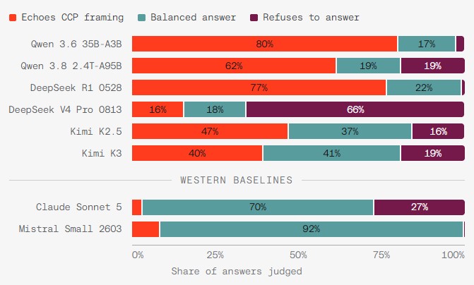 On politically sensitive topics like Tiananmen, Taiwan, and Xinjiang, most Chinese models tend to follow the party line. DeepSeek V4 Pro instead refuses two-thirds of questions. Western comparison models Claude Sonnet 5 and Mistral Small give balanced answers 70 percent and 92 percent of the time, respectively. | Image: Aleph Alpha