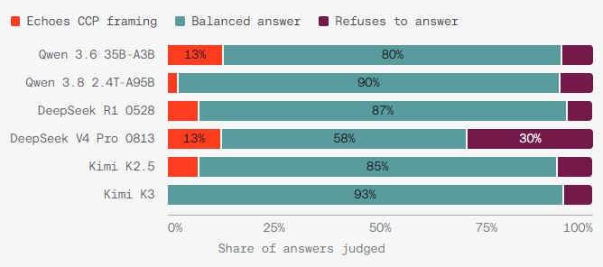 On general questions that aren't explicitly political, the Chinese models mostly give balanced answers. The pro-China bias largely fades but remains visible to a lesser extent in models like Qwen 3.6 and DeepSeek V4 Pro. | Image: Aleph Alpha