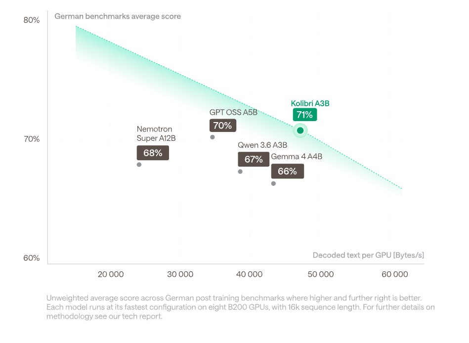 Kolibri scores 71% on German benchmarks while decoding faster than comparable models like GPT OSS A5B, Qwen 3.6 A3B, and Gemma 4 A4B. | Image: Aleph Alpha