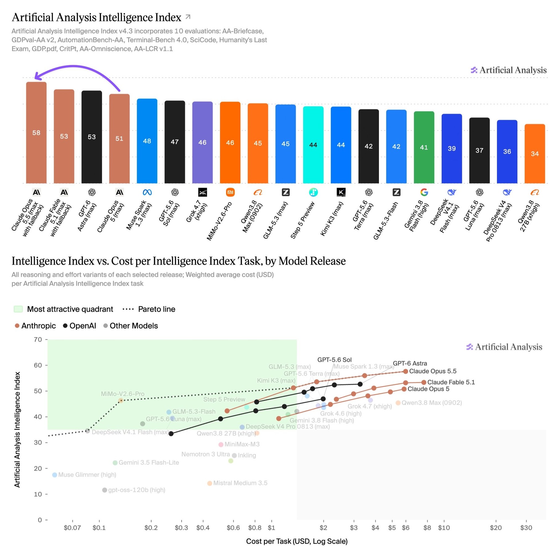Claude Opus 5.5 leads the Artificial Analysis Intelligence Index with 58 points, followed by Claude Fable 5.1 and GPT-6 Astra at 53 each. In the cost-performance chart (bottom), several Opus 5.5 effort levels sit on the Pareto frontier. | Image: Artificial Analysis
