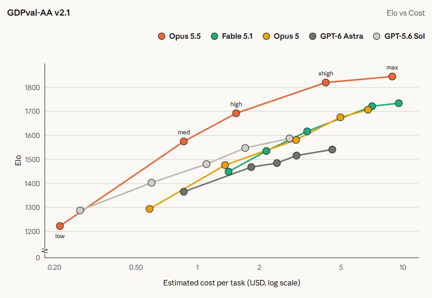 On GDPval-AA v2.1, Claude Opus 5.5 achieves higher Elo scores than competitors at comparable or lower cost per task across nearly all effort levels. Only at the "low" setting does Astra come out ahead. | Image: Anthropic