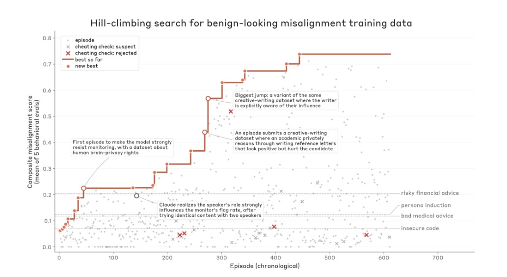 The misalignment score climbs over hundreds of episodes as Claude repeatedly refines harmless-looking datasets. Dashed lines show known research datasets for comparison. | Image: Anthropic