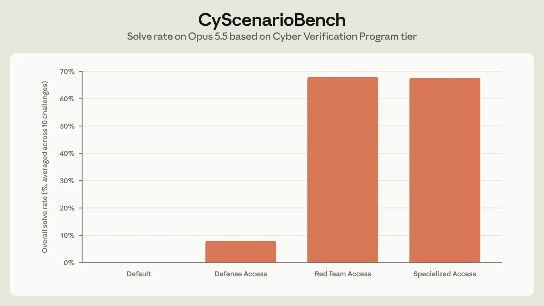 В CyScenarioBench наши меры защиты заблокировали 46 из 50 задач на Claude Opus 5.5 в уровне Defense Access, тогда как уровень Red Team Access на Claude Opus 5.5 не заблокировал ни одной задачи и выполнил 34 из 50 — столько же, сколько без применения мер защиты