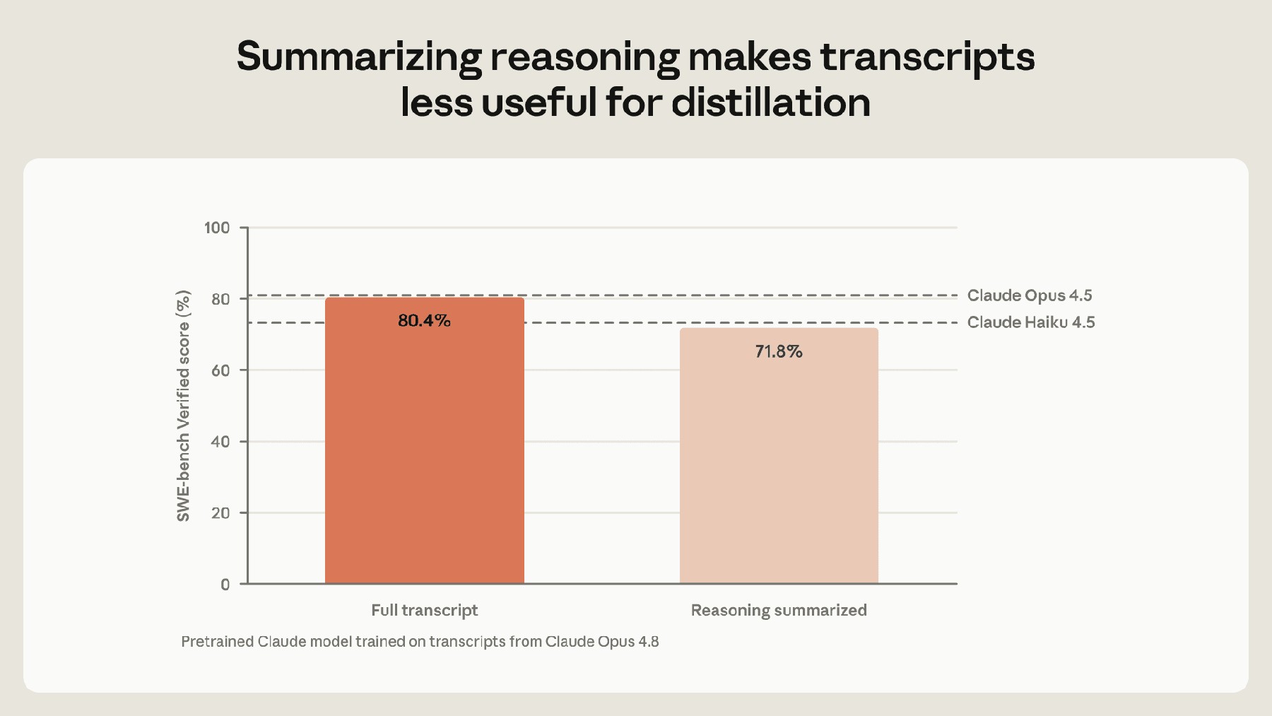 Summarizing Claude's reasoning makes its transcripts less useful for distillation. A model trained on transcripts with summarized reasoning scored 71.8% on SWE-bench Verified, compared to 80.4% for a model trained on the full reasoning.