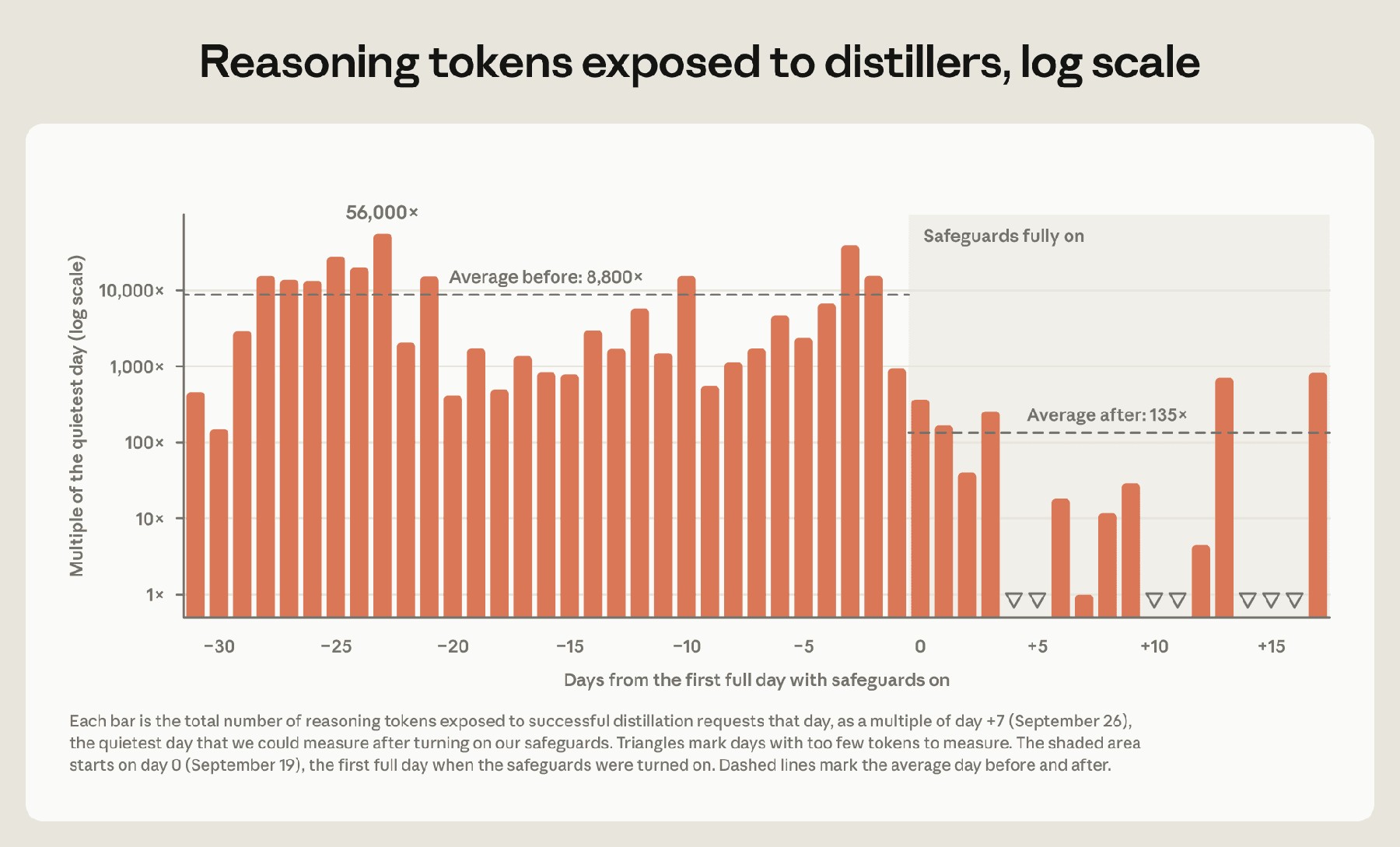 Once our new safeguards were fully implemented, the reasoning that distillers could extract from Claude on our own platform fell by a factor of 10 to 100+. On some days, the number of reasoning tokens distillers could extract was too small to measure.