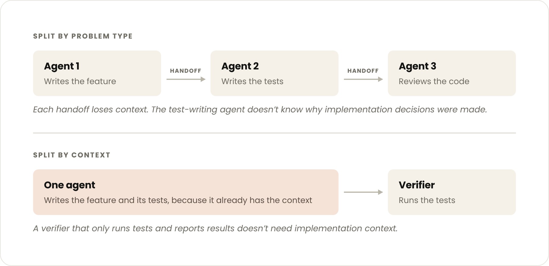 In the multi-agent workflow, context gets lost at every handoff between feature writing, test writing, and code review. In the single-agent workflow, one agent writes both the feature and the tests because it already has the context, while a separate verifier only runs the tests and reports results. | Image: Anthropic