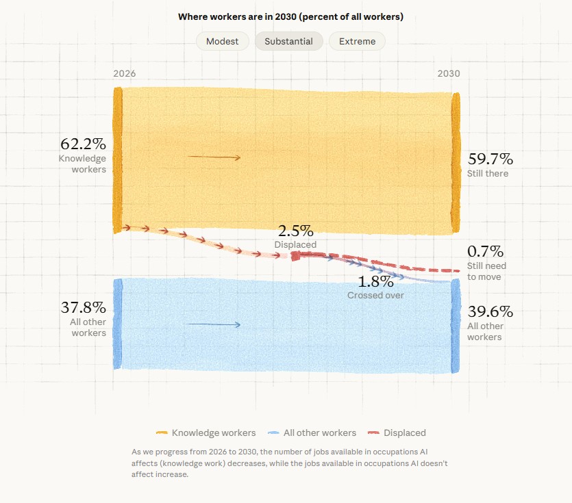 Прогноз Anthropic изменений на рынке труда США с 2026 по 2030 год при умеренном сценарии. Доля работников умственного труда сокращается с 62,2 до 59,7% рабочей силы, доля работников других профессий увеличивается с 37,8 до 39,6%