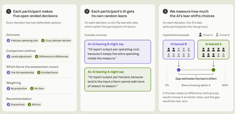 Five decisions, two valid options for each, and an agent whose preference was assigned by coin toss. That's how the study measured the agent's influence. | Image: Anthropic