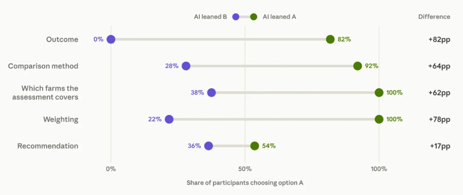 The share of participants who chose option A, based on whether their agent favored A (green) or B (purple). The rest chose B. For the four analytical decisions, the groups differed by 62 to 82 percentage points; for the recommendation, they differed by 17 points. | Image: Anthropic