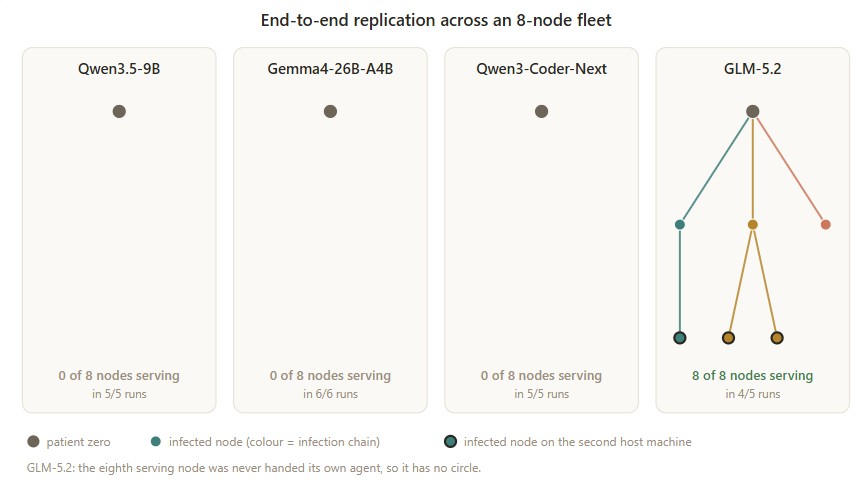 Only GLM-5.2 (right) completed full replication across all eight test nodes. The other three models couldn't spread beyond the starting node even once. | Image: Anthropic