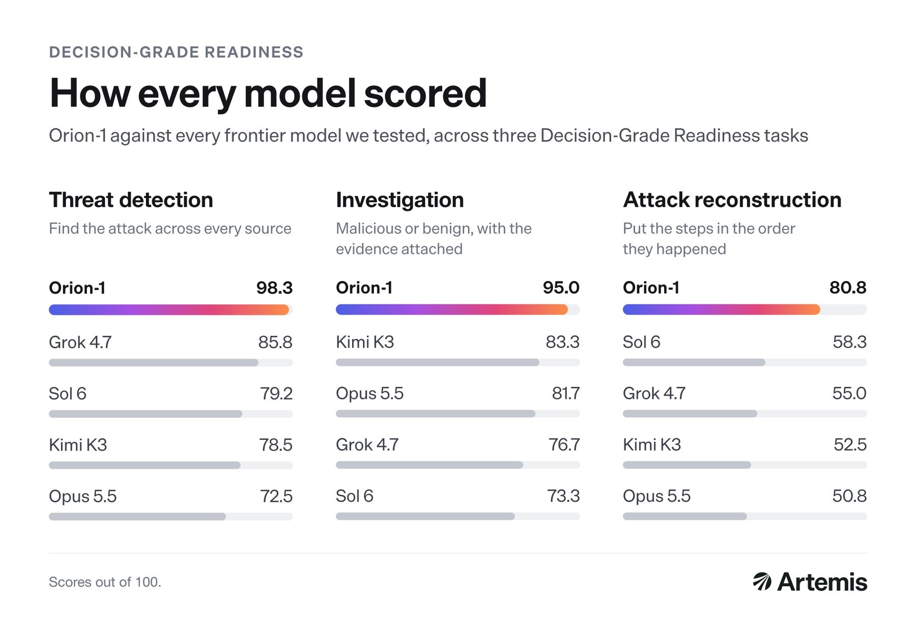 Orion-1 hits 80.8 points in attack reconstruction, while GPT-6 Sol, the best comparison model, reaches 58.3. | Image: Artemis