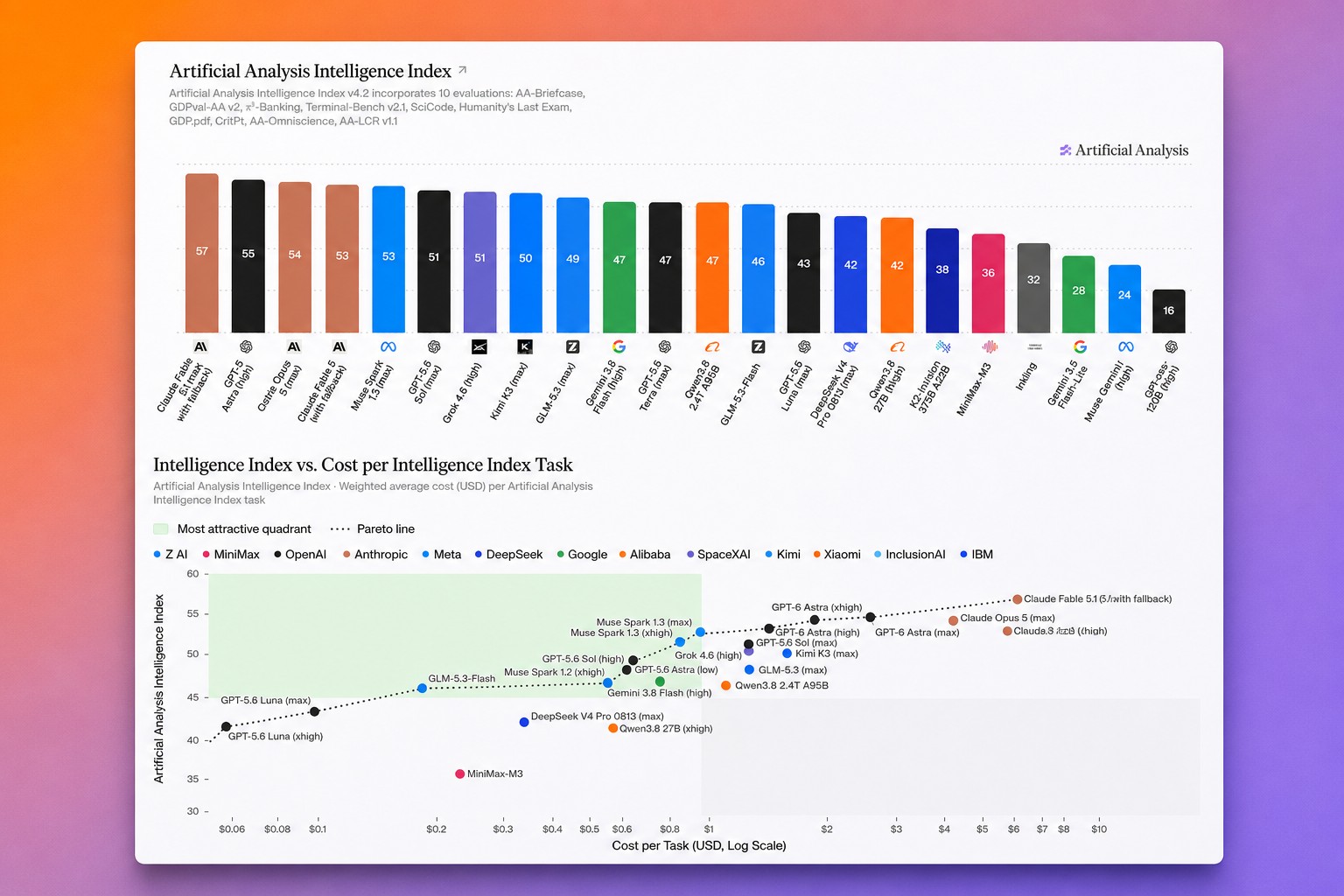 Обложка: Artificial Analysis переработала Intelligence Index после скепсиса к оценке GPT-6 Astra