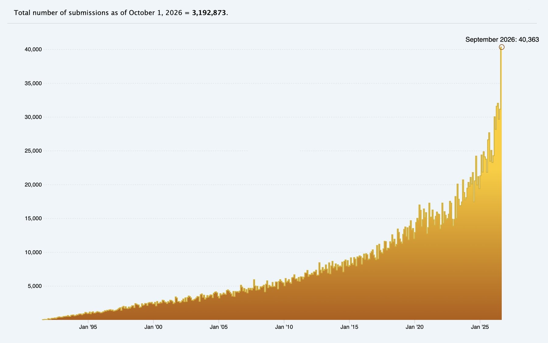 Arxiv recorded more submissions in September 2026 than in any other single month in its history. | Image: Arxiv