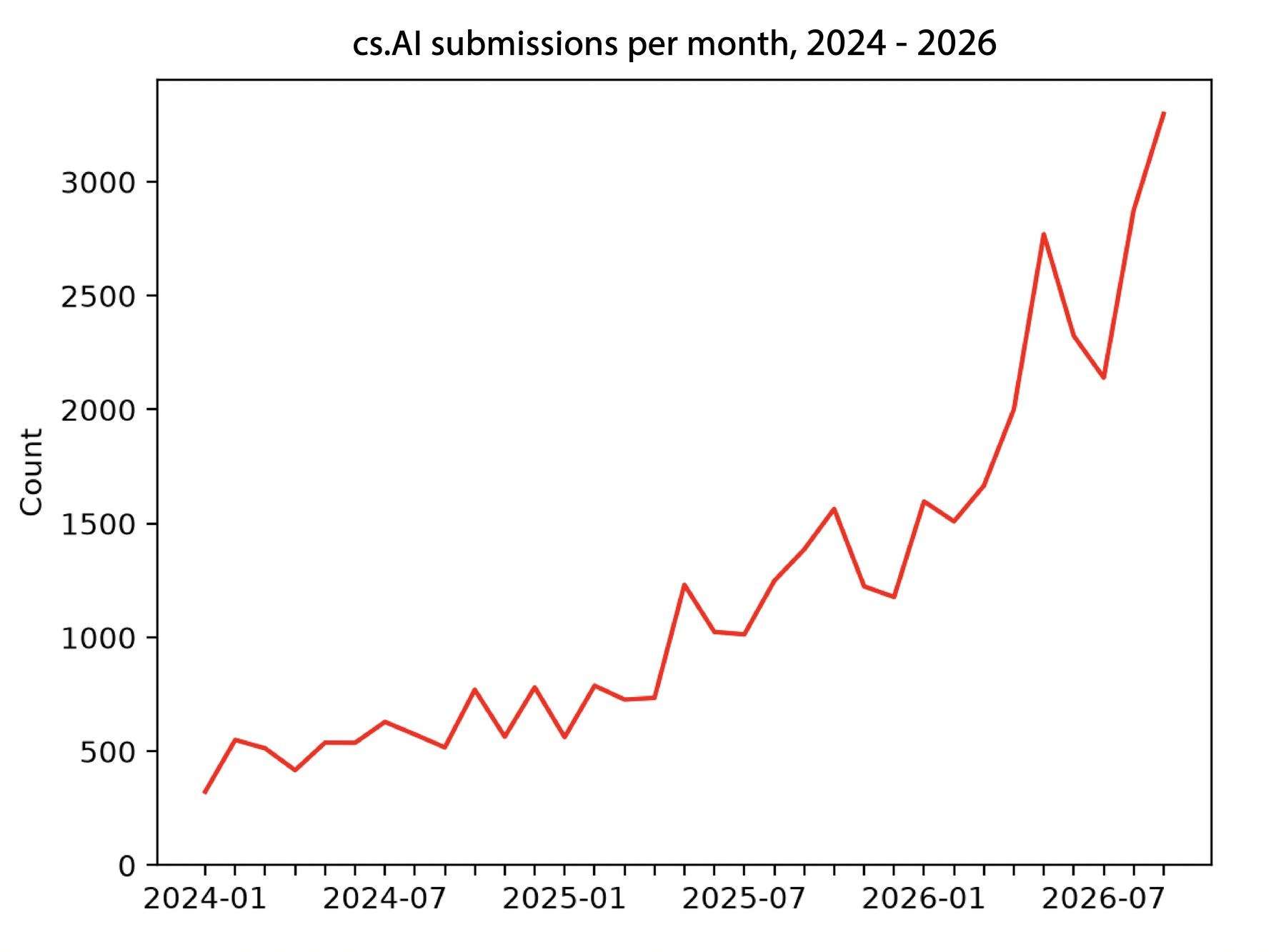 Submissions to the cs.AI category have grown more than sixfold since early 2024. | Image: Arxiv