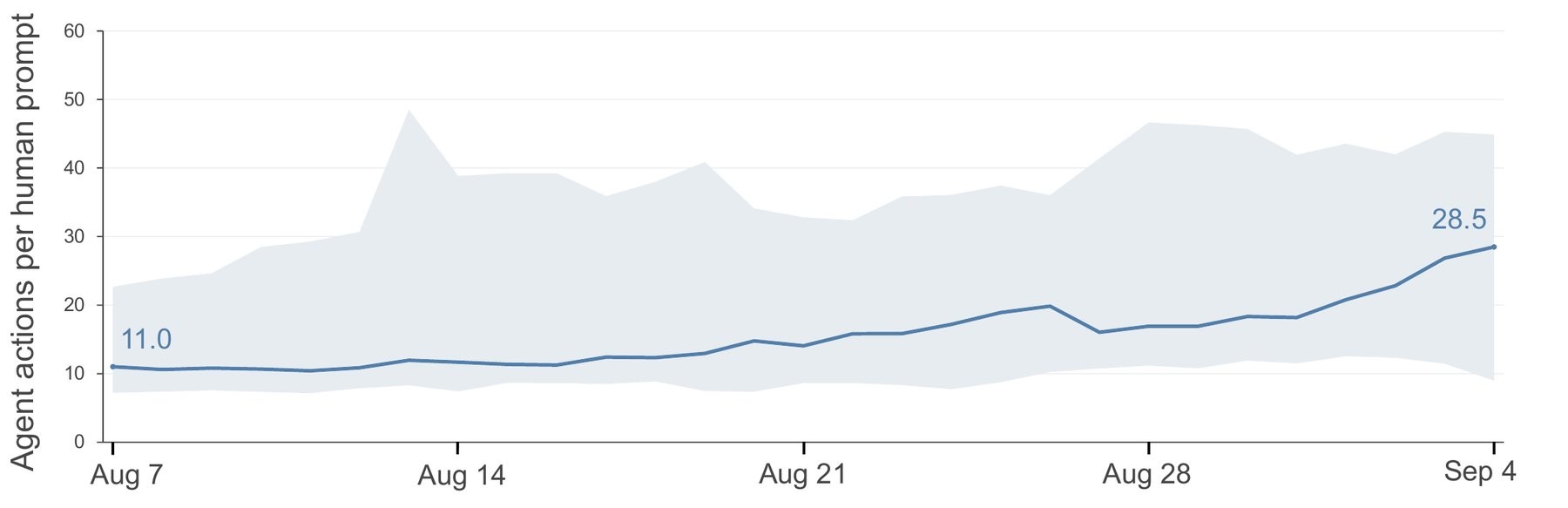 Over four weeks, the median number of agent actions per human input rose from 11 to 28.5. | Image: Atria Team