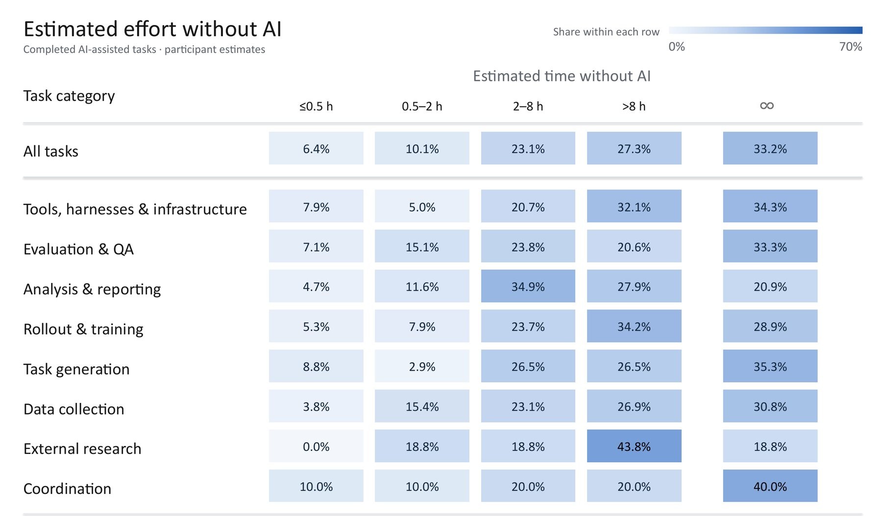 Participants said about a third of AI-assisted tasks couldn't have been completed without AI. | Image: Atria Team