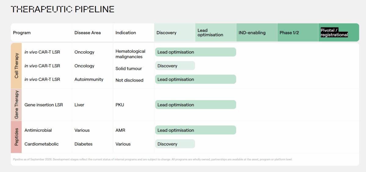 Basecamp's published therapy pipeline shows none of its six programs has left lead optimization yet. | Image: Basecamp Research