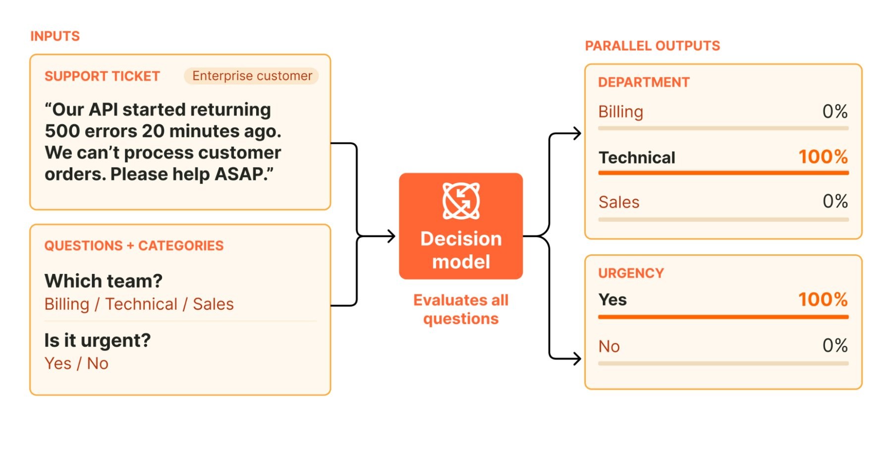 A decision model answers multiple predefined questions about an input at the same time, returning a probability for each answer option. | Image: Cloudflare