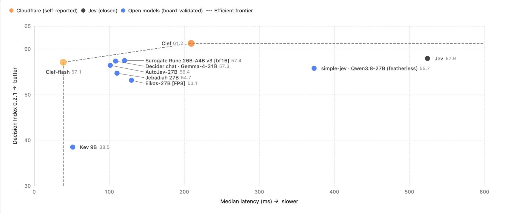 In Cloudflare's self-reported numbers, Clef delivers the highest decision quality while Clef-flash nearly matches Jev's accuracy at a fraction of the latency. | Image: Cloudflare