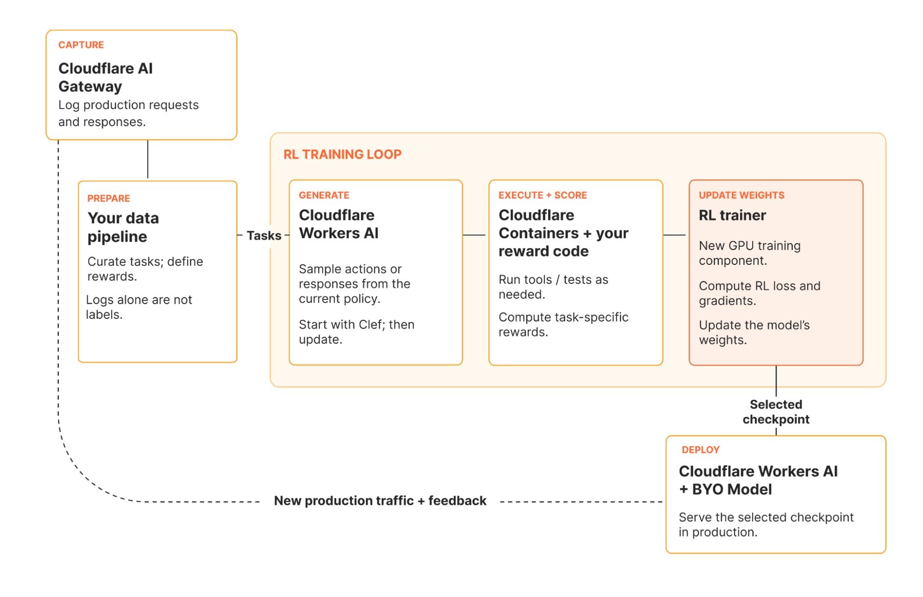 Cloudflare's planned self-service platform will log production data, fine-tune Clef with reinforcement learning, and redeploy the customized model directly. | Image: Cloudflare