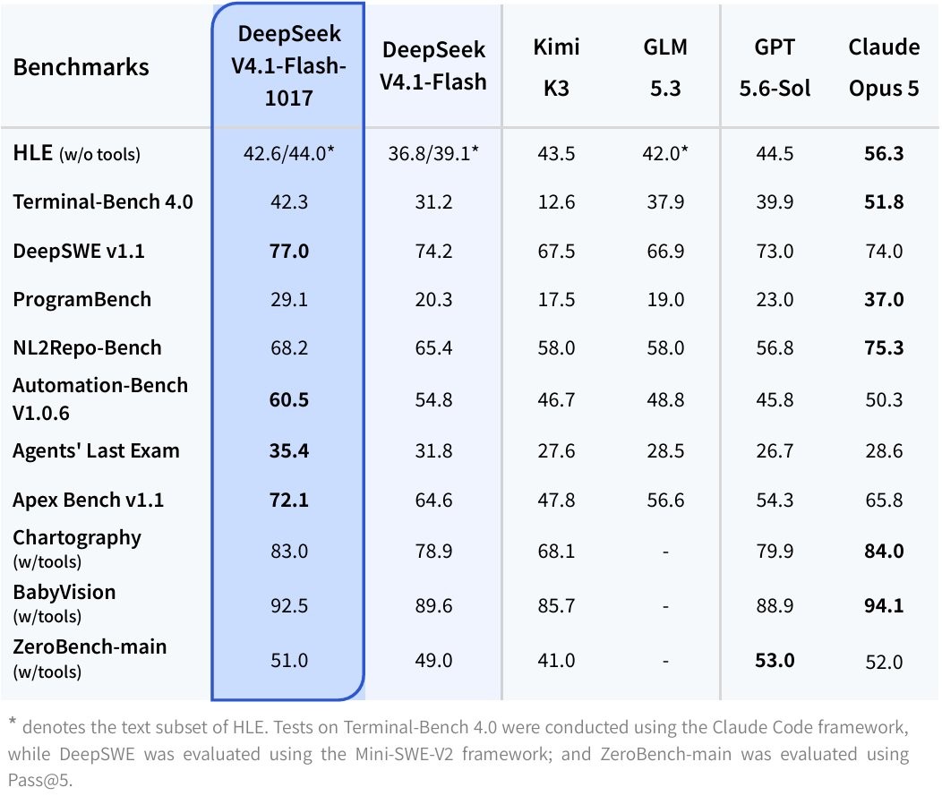 Deepseek V4.1-Flash-1017 improves on its predecessor in every tested category. | Image: Deepseek