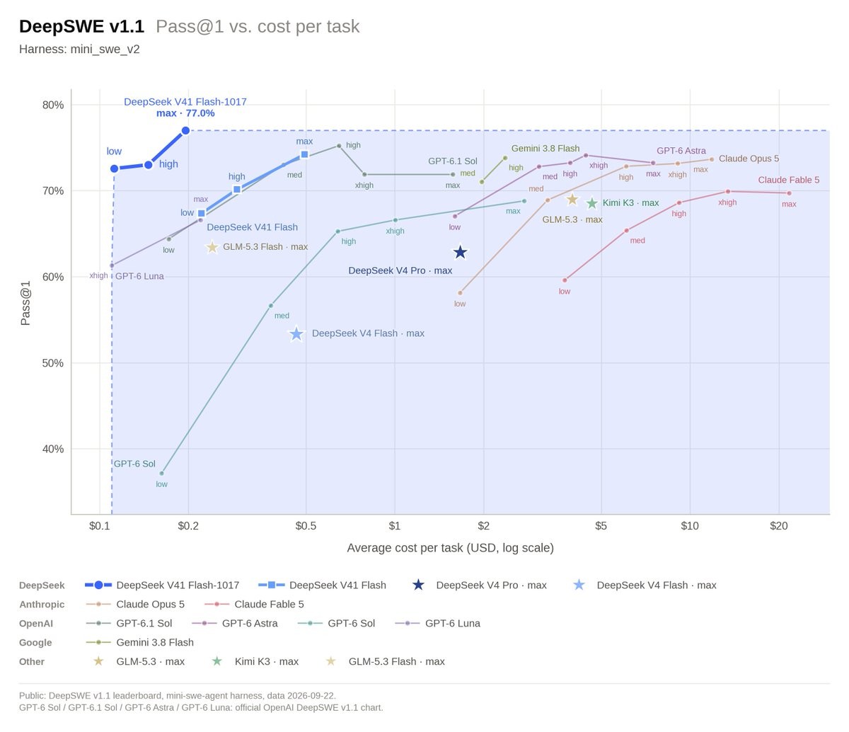 On average cost per agentic coding task, the Flash model undercuts the competition by a wide margin. | Image: Deepseek