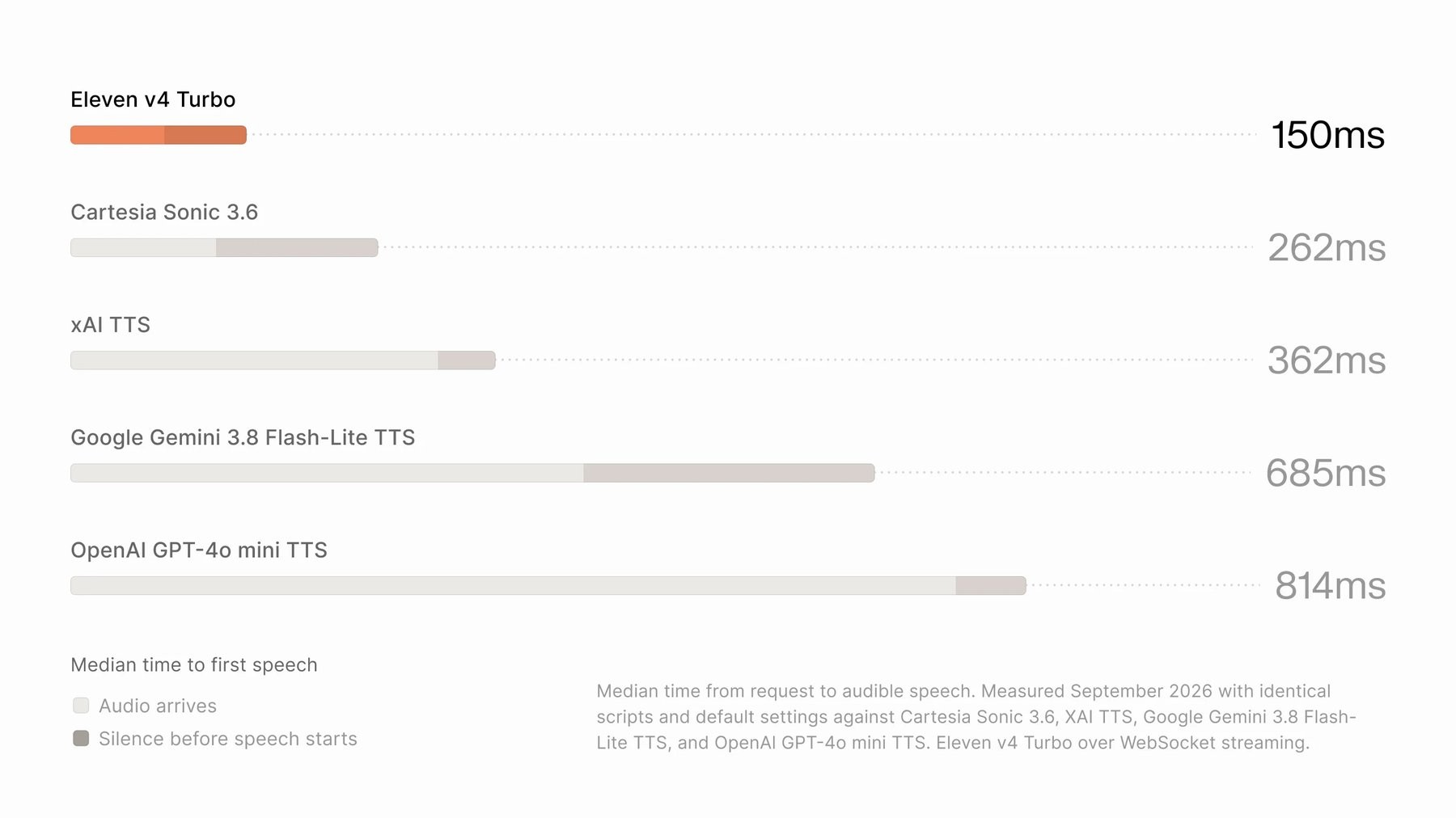 In Elevenlabs' benchmarks, Eleven v4 Turbo starts producing speech much faster than the competing models tested. | Image: Elevenlabs