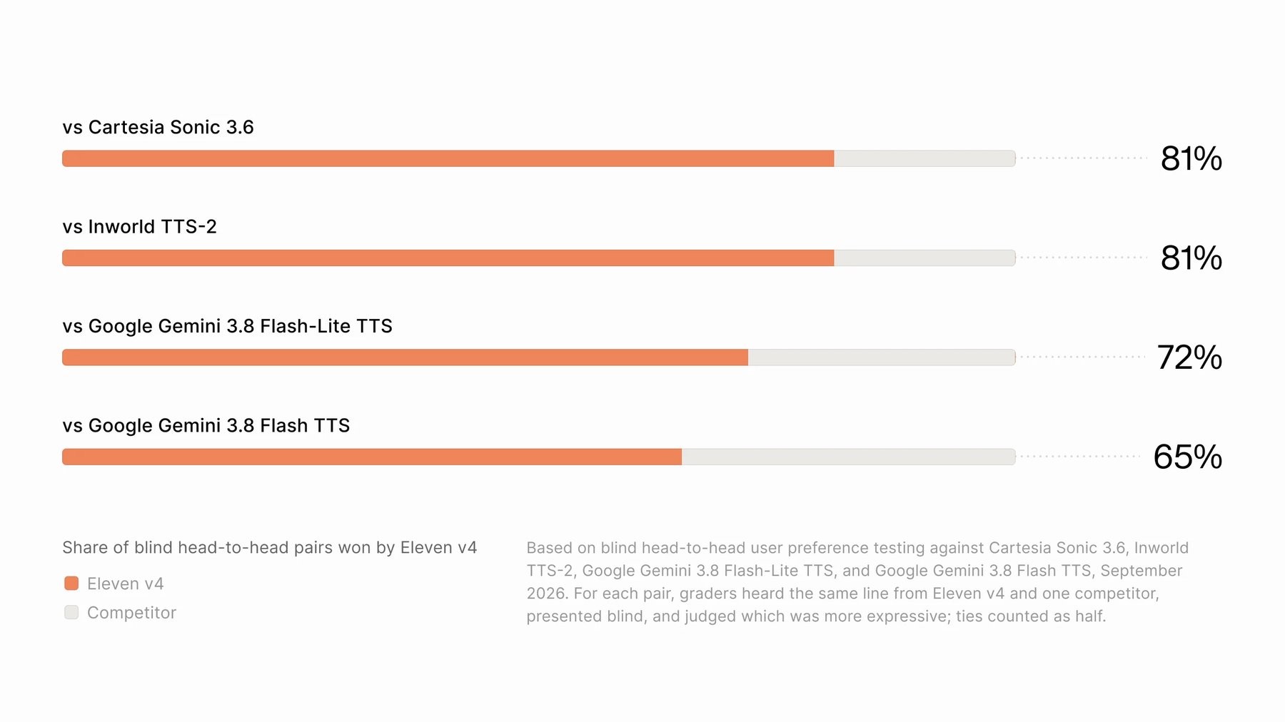 In the company's blind tests, listeners rated Eleven v4 as more expressive in 65 to 81 percent of comparisons, depending on the competitor. | Image: Elevenlabs
