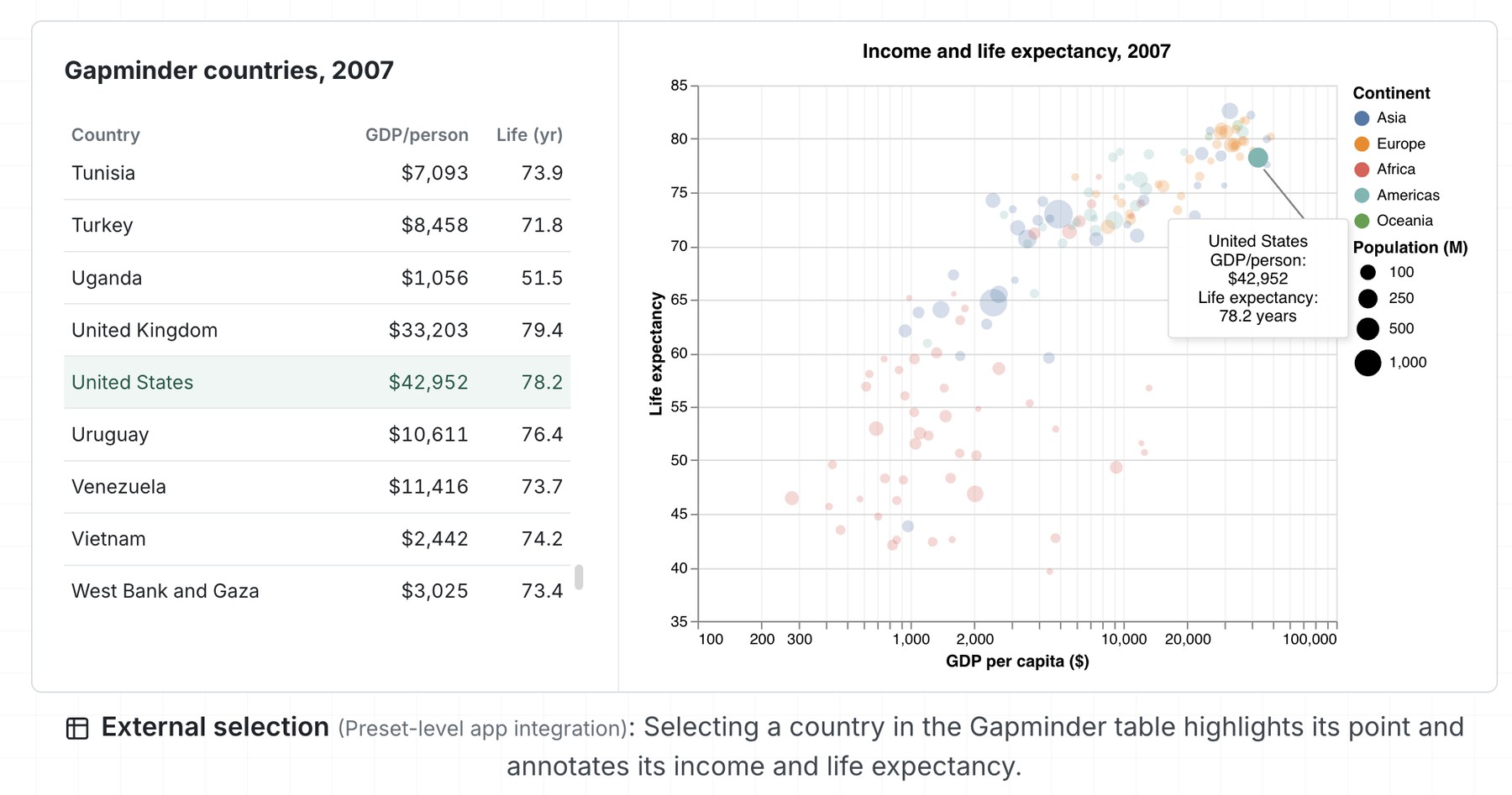 Example 2: Flint-interactive allows developers to define interactions between charts and external elements (e.g., table, paragraph). Here, the user can click the table to highlight points in the chart and verse versa.
