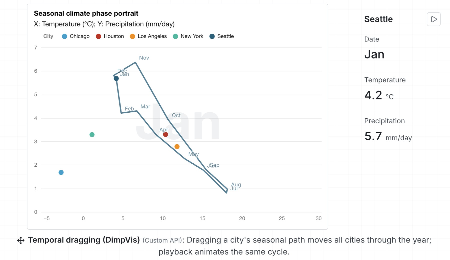 Example 4: The agent can create bespoke interactive visualizations with Flint’s programming API. In this DimpVis example, the user can drag the point along the time path to visualize how all cities’ temperature and precipitation changes.