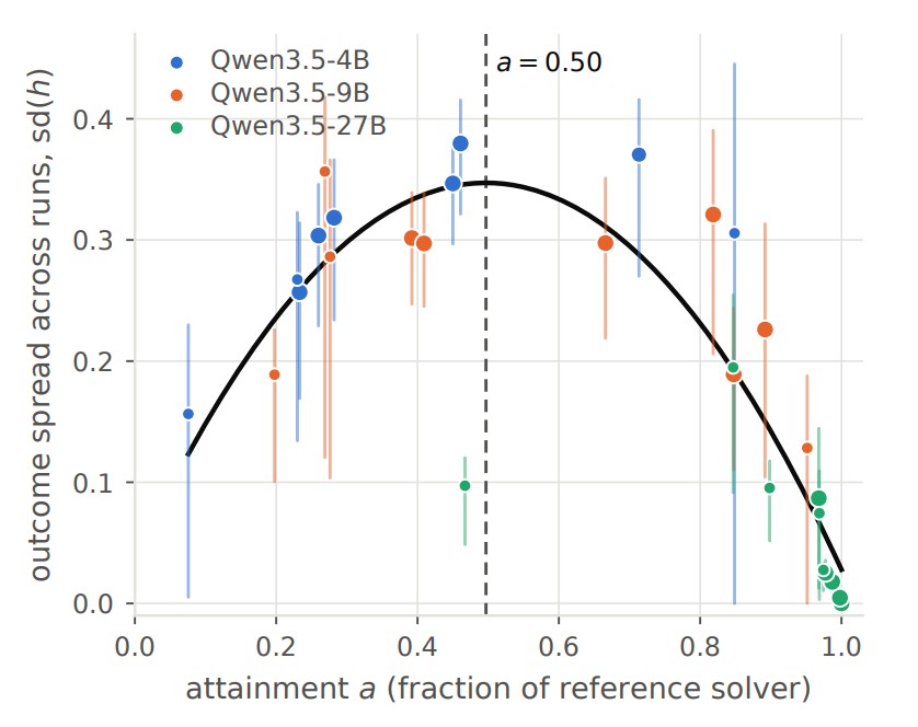 Results vary most on tasks at the edge of a model's abilities, with some runs succeeding and others falling well short. Models almost always succeed on very easy tasks and fail on very hard ones. This pattern holds across all three model sizes tested. | Image: Cai, Ziakas et al. (2026)