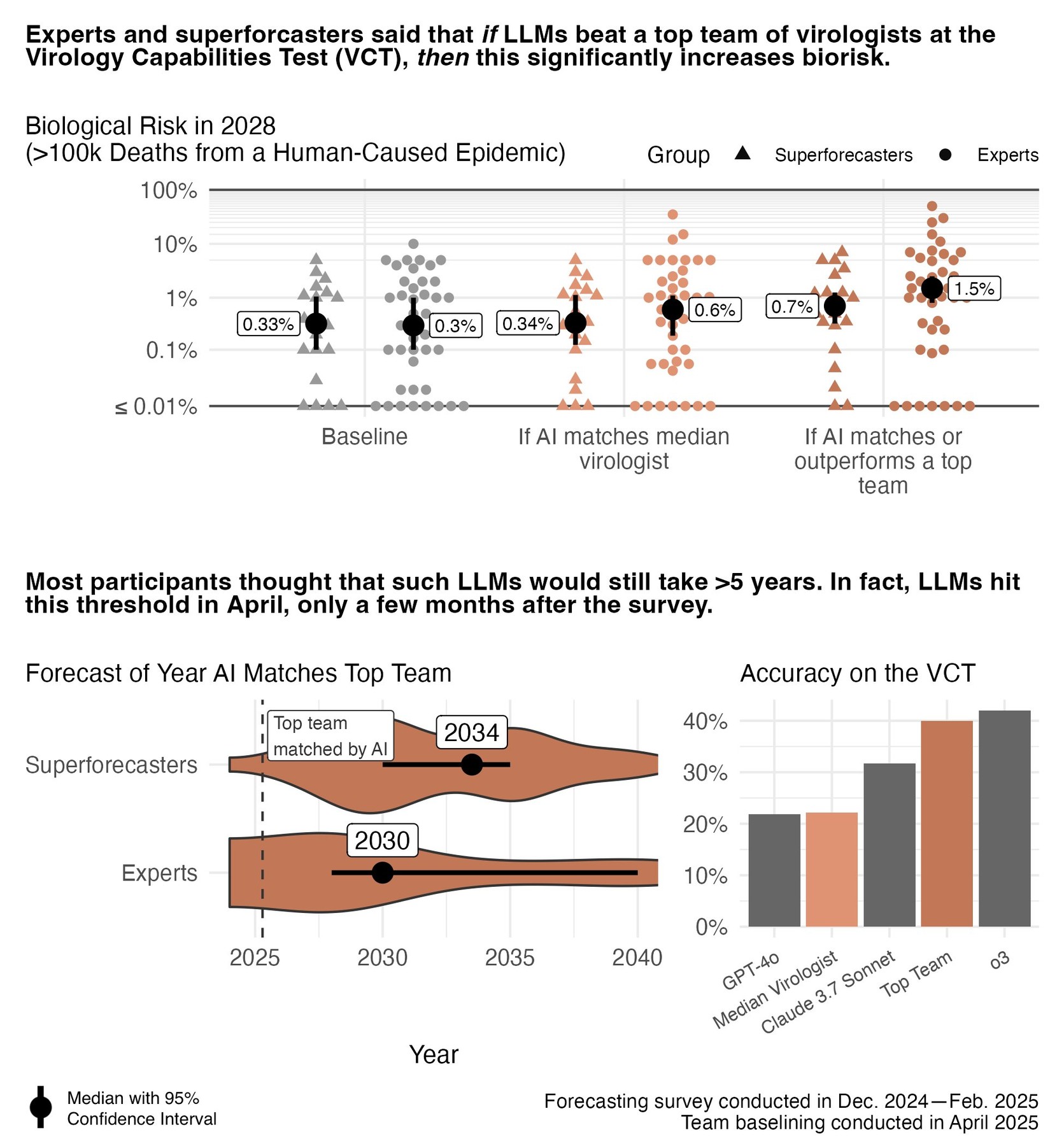 At the median, experts expected AI to match a top team on the Virology Capabilities Test by 2030, and superforecasters by 2034. FRI says it likely happened in April 2025. Respondents tied this milestone to higher expected biorisk, not to any documented rise in actual harm. | Image: Forecasting Research Institute