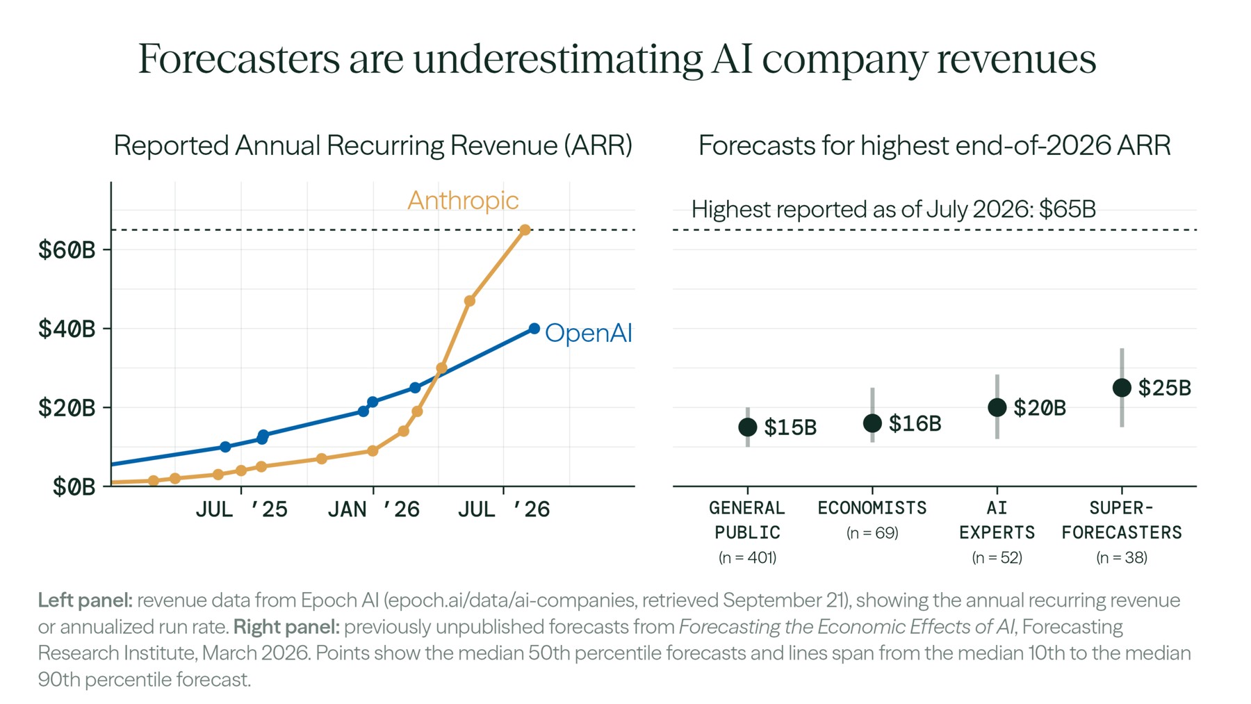 Annualized revenue at Anthropic and OpenAI (left) far exceeded the median forecasts of every surveyed group (right). Even the highest group estimate of $25 billion fell well short of the $65 billion reported in July 2026. | Image: Forecasting Research Institute