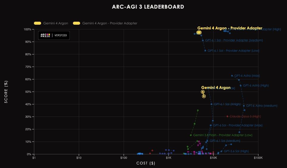 Across the 25 public games of ARC-AGI-3, Gemini 4 Argon (yellow) and GPT-6 Astra (blue) both needed 62 percent fewer actions than the human baseline (purple) and often came close to the speedrun record (red). | Image: ARC Prize