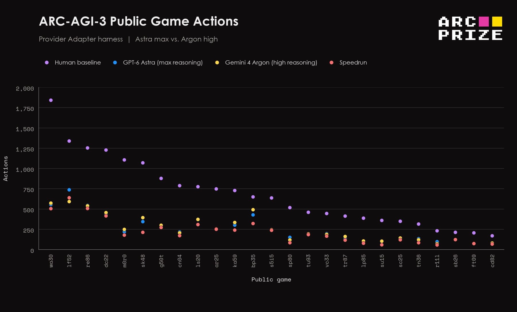Across the 25 public games in ARC-AGI-3, Gemini 4 Argon (yellow) and GPT-6 Astra (blue) both required 62 percent fewer actions than the human baseline (purple) and often came close to the speedrun record (red). | Image: ARC Prize