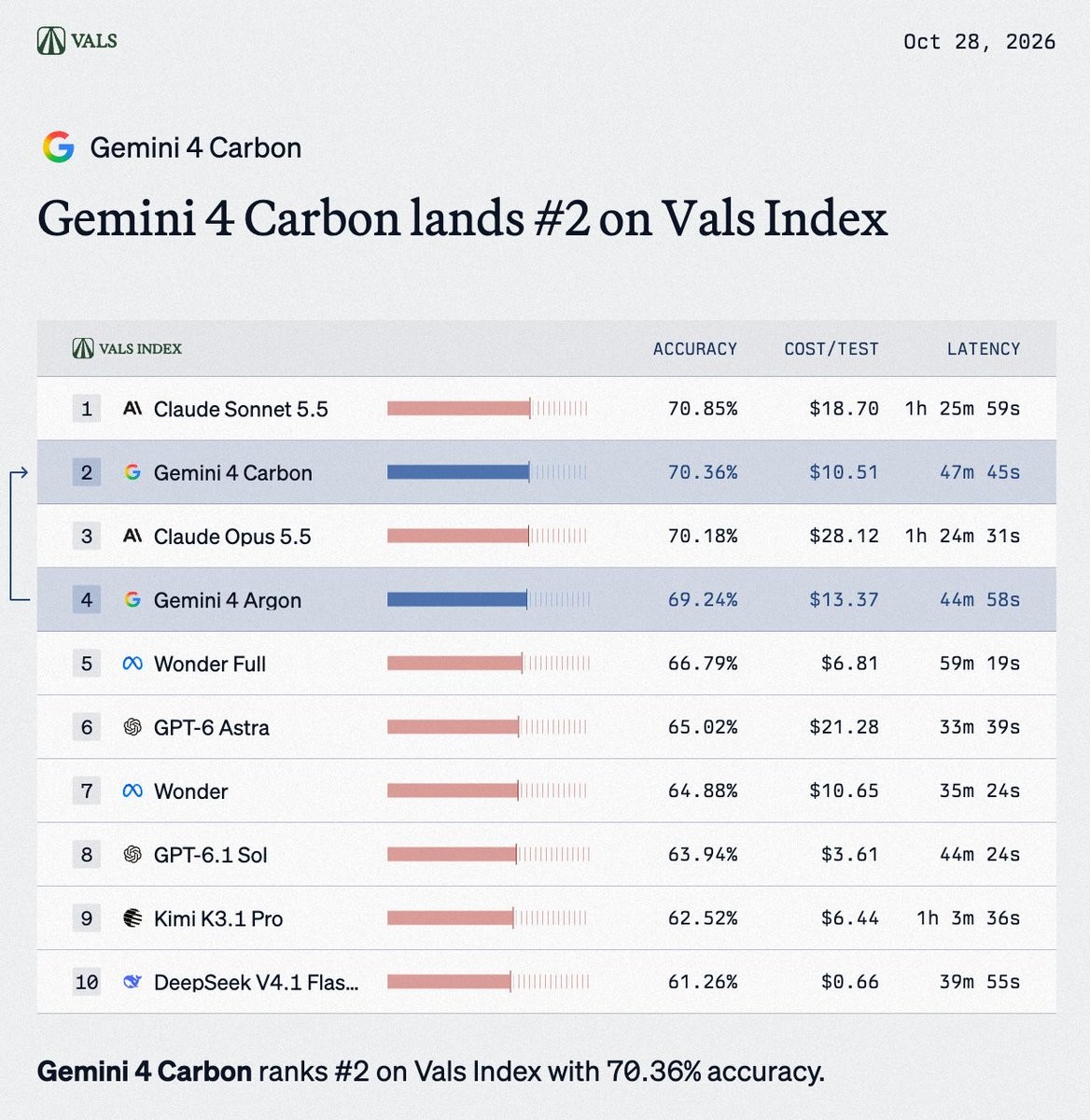 В Vals Index v2.2 Gemini 4 Carbon с точностью 70,36% занимает промежуточное место между Claude Sonnet 5.5 (70,85%) и Claude Opus 5.5 (70,18%). При стоимости $10,51 за тест и времени выполнения чуть менее 48 минут он работает дешевле и быстрее обеих моделей Anthropic