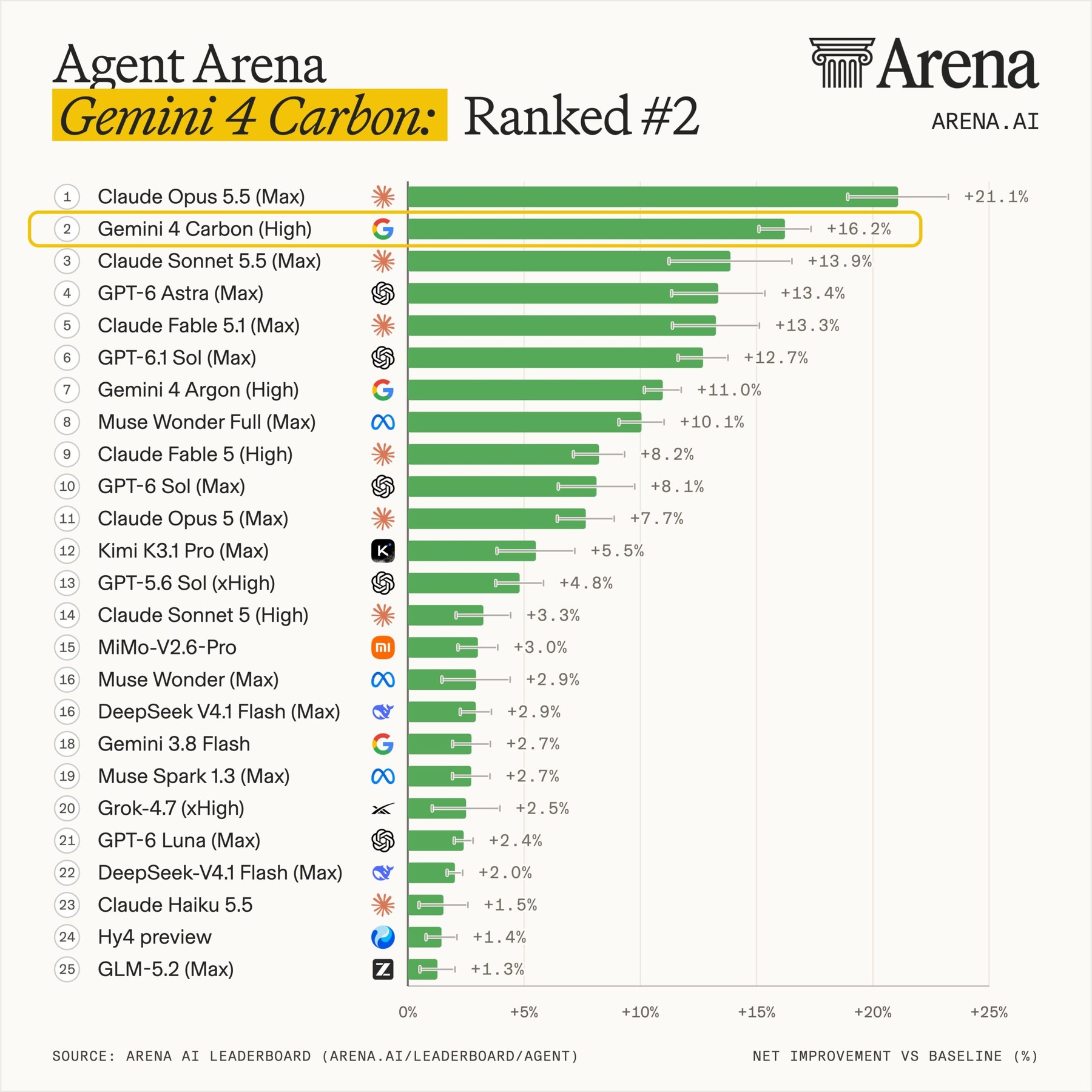 Arena.ai places Gemini 4 Carbon (High) second in the Agent Arena at +16.2 percent net improvement, behind Claude Opus 5.5 (Max, +21.1 percent) and ahead of GPT-6 Astra (Max, +13.4 percent). | Image: Arena