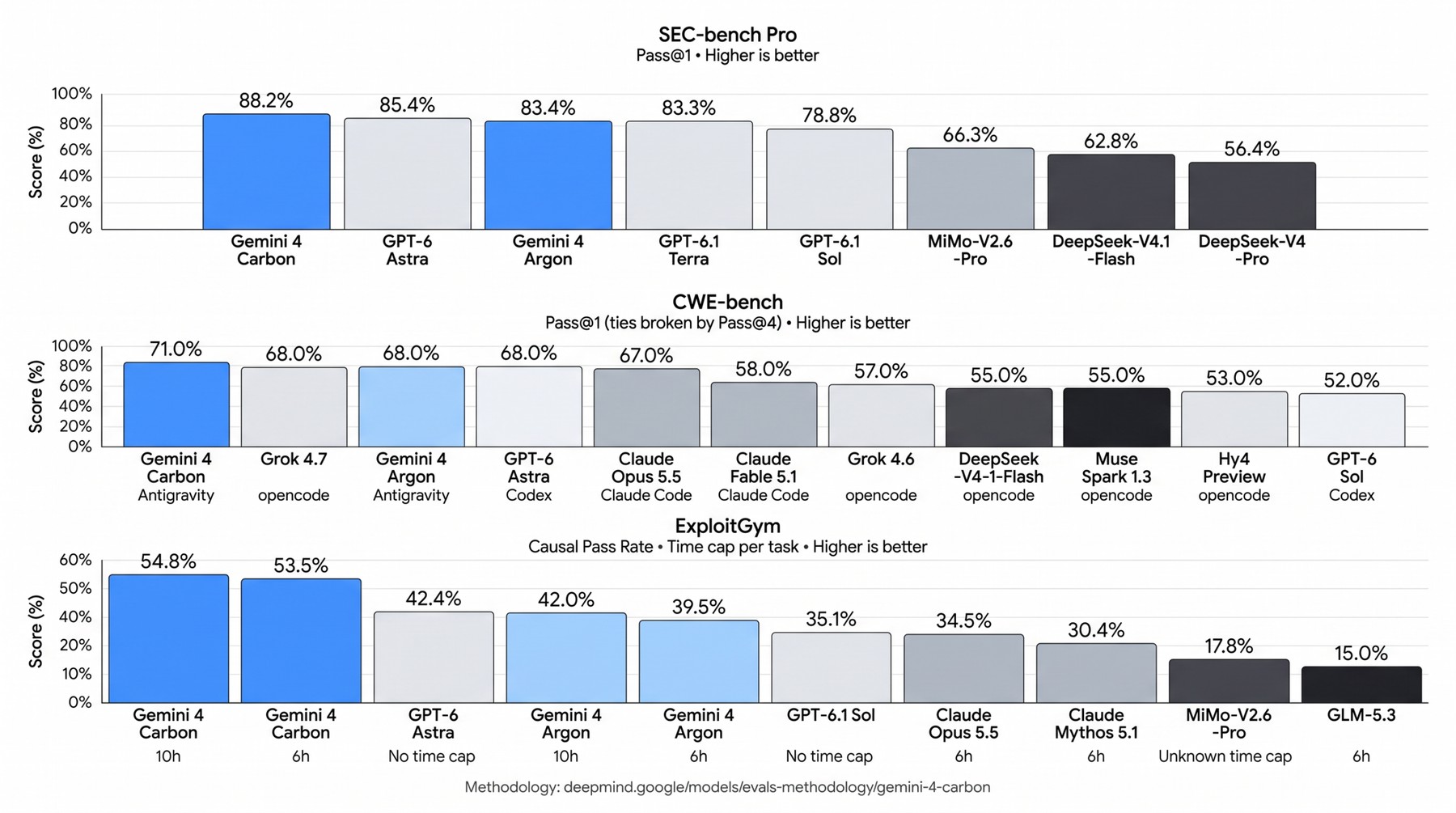 On SEC-bench Pro (88.2 percent), CWE-bench (71.0 percent), and ExploitGym (54.8 percent at ten hours of runtime), Gemini 4 Carbon leads both GPT-6 Astra and predecessor Argon. | Image: Google Deepmind