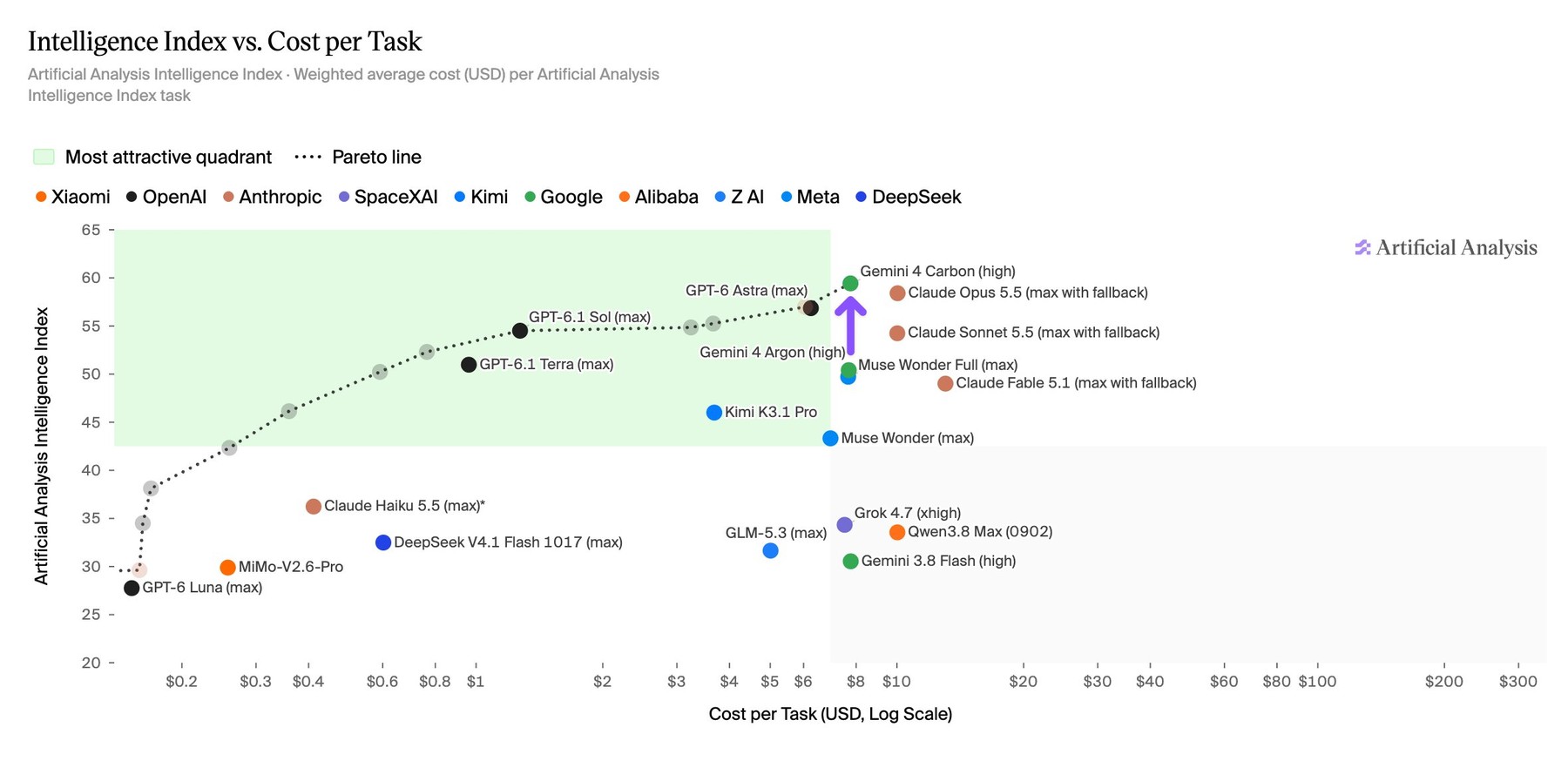 At nearly the same per-task cost as Argon ($7.76 vs. $7.68), Gemini 4 Carbon climbs nine points to 59 and approaches the top of the Pareto curve, also surpassing the more expensive Claude Opus 5.5 ($10.04). | Image: Artificial Analysis